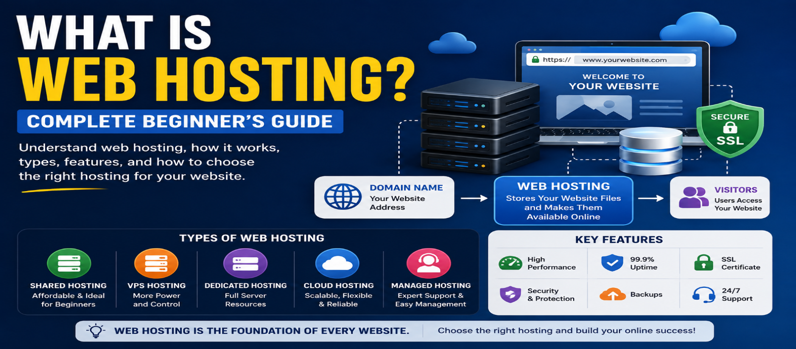 What Is Web Hosting? Complete Beginner's Guide for 2026
