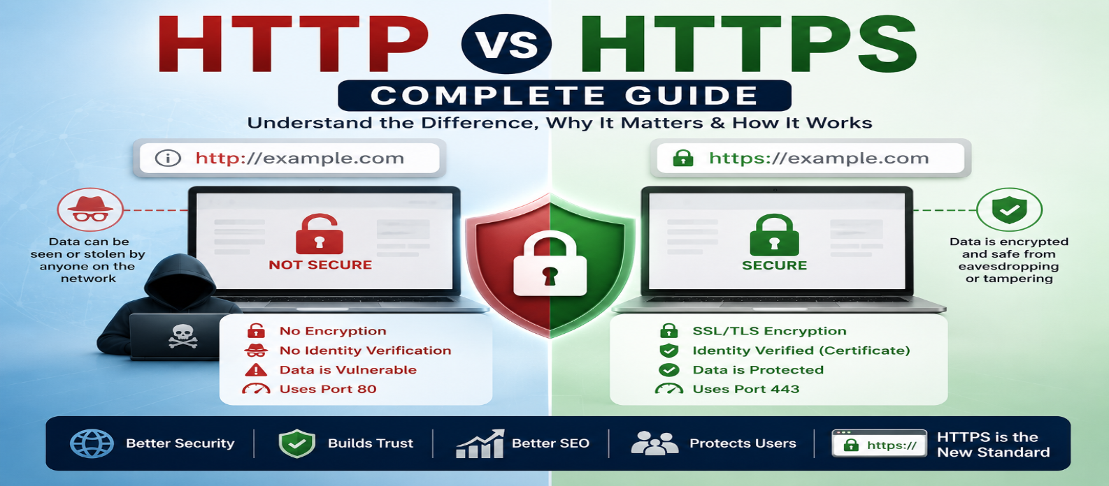 HTTP vs HTTPS: What's the Difference? Complete Guide for 2026