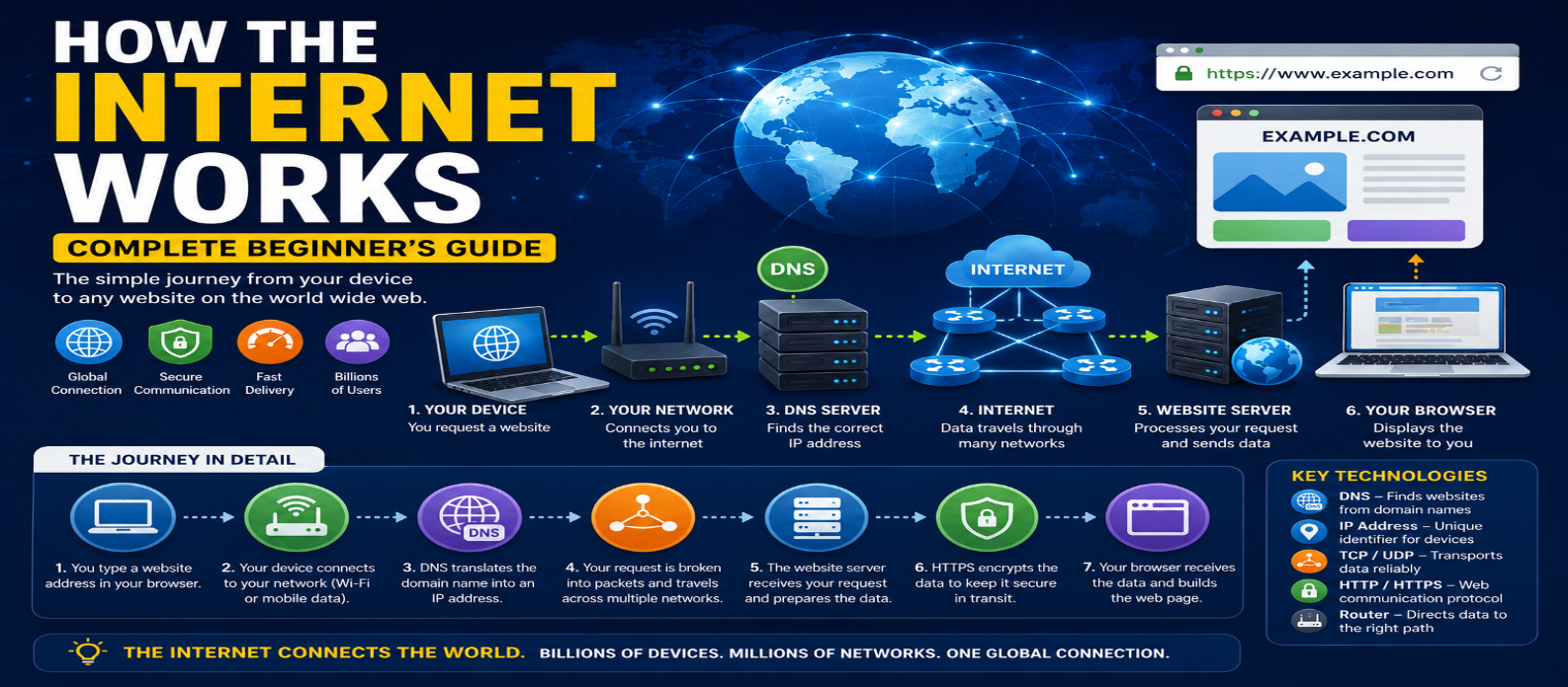 How the Internet Works: Complete Beginner's Guide for 2026