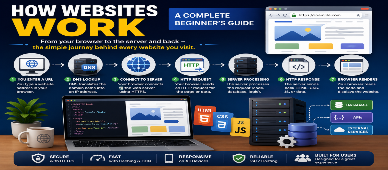 How Websites Work: A Complete Beginner's Guide for 2026