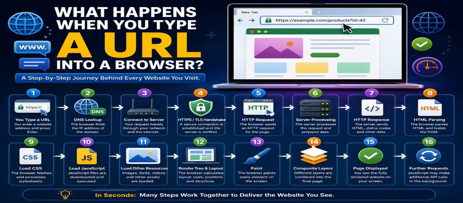 What Happens When You Type a URL Into a Browser? Complete Guide for 2026