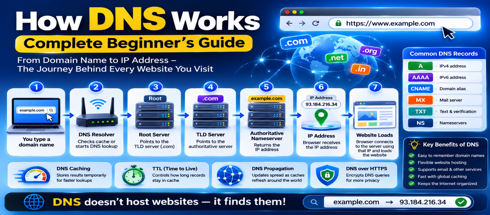 How DNS Works: Complete Beginner's Guide for 2026