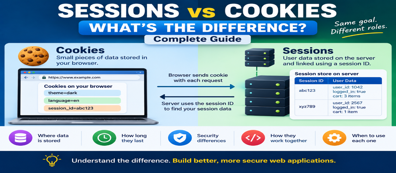 Sessions vs Cookies: What's the Difference? Complete Guide for 2026