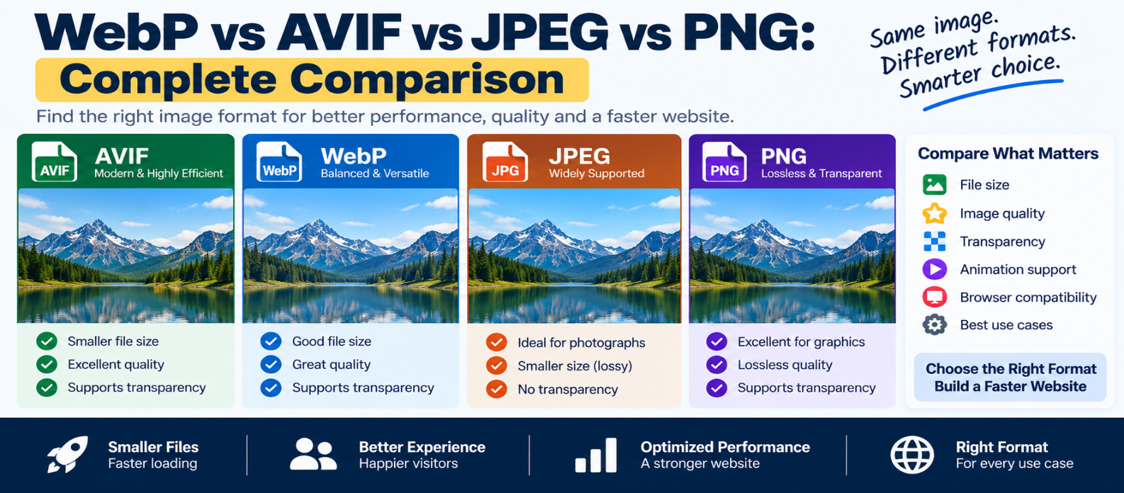 WebP vs AVIF vs JPEG vs PNG: Complete Comparison for 2026