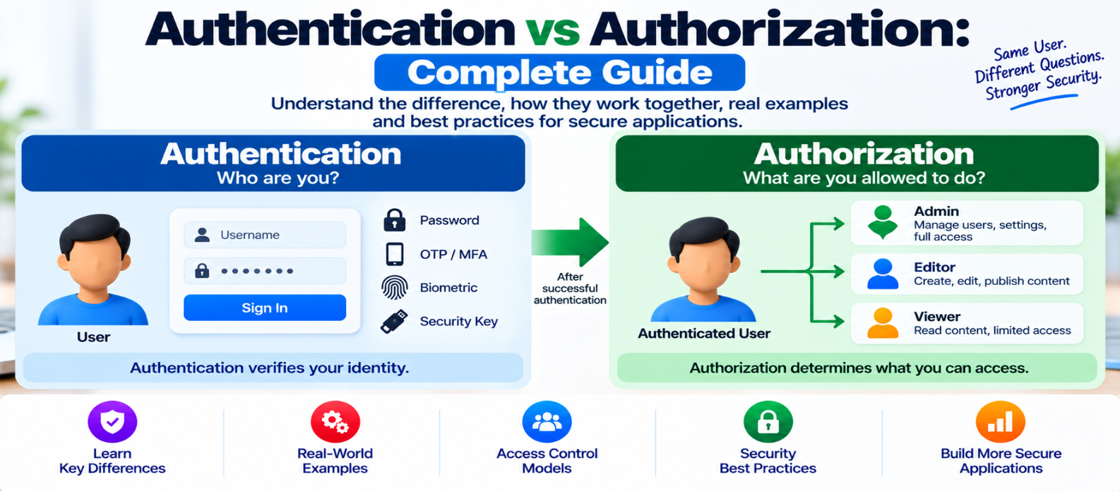 Authentication vs Authorization: Complete Guide